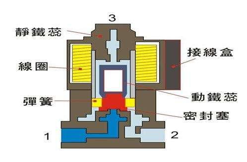 電磁閥能否持續(xù)通電工作太久？會(huì)有什么影響？